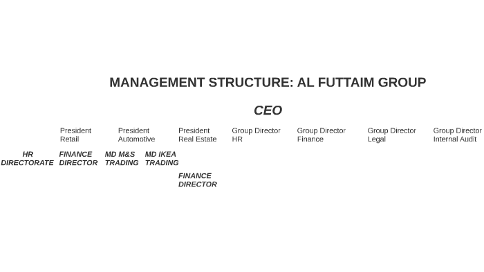 ikea management structure