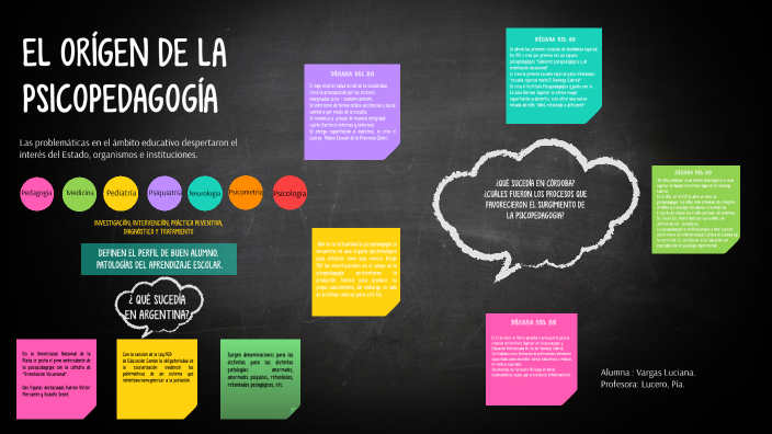 HISTORIA DE LA PSICOPEDAGOGIA By Lu Vargas On Prezi Next