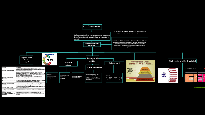 Mapa Conceptual Sistemas De Gestion De La Calidad By Nestor Martinez Arizmendi On Prezi 5172