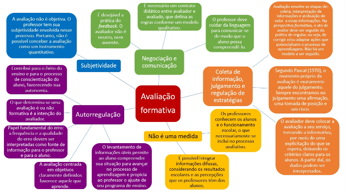 Avaliação Formativa Como Instrumento De Aprendizagem