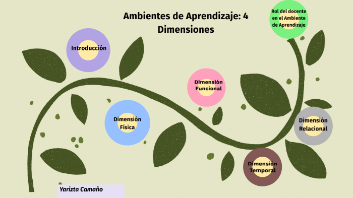 Ambientes de Aprendizaje: 4 Dimensiones by Yaritza Camaño on Prezi