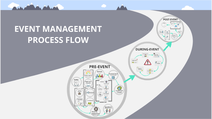 Event Management - Process Flow by Ahmed Bastawy on Prezi