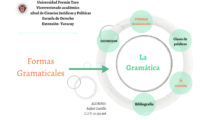 la gramatica, y formas gramaticales by Rafael Castillo on Prezi