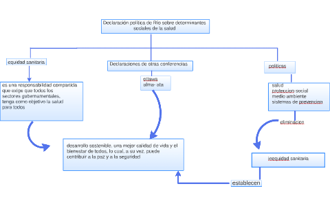 Declaración política de Río sobre determinantes by omar andres