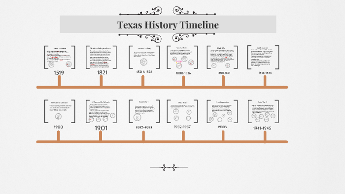Texas Timeline Key Events In Early Texas History Timeline Texas History