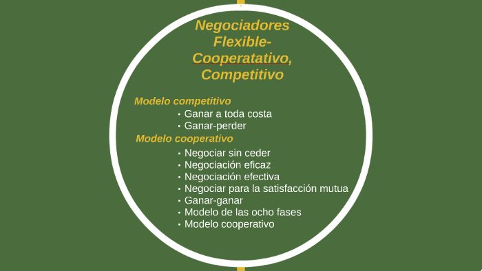 Negociadores Flexible-Coopertativo, Competitivo by Alexandra Alarcon