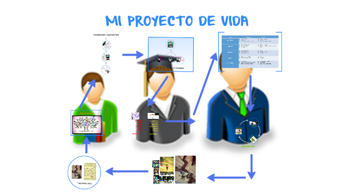 MI PROYECTO DE VIDA by Andrew Panduro on Prezi