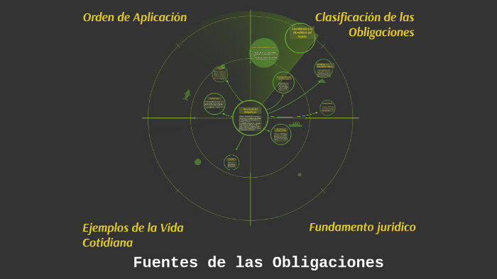 Fuentes de las Obligaciones by david querales on Prezi