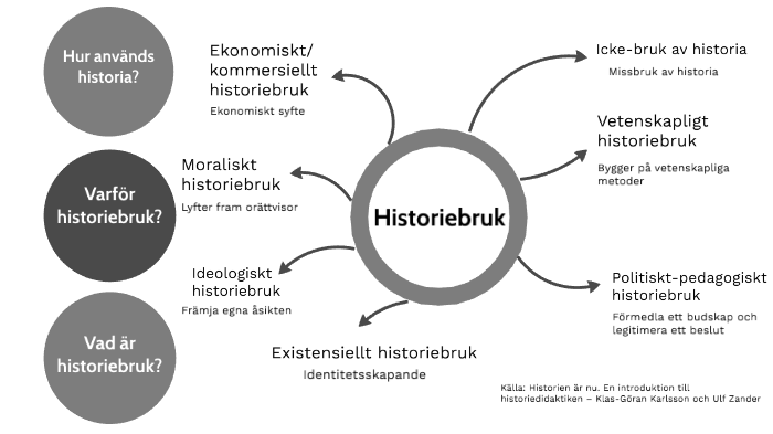 Historiebruk By Tobias Engborg On Prezi