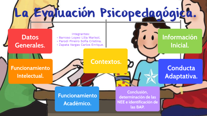 Mapa conceptual de la Evaluación psicopedagógica by Carlos Enrique Zapata  Vargas on Prezi Next