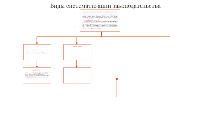 Функции систематизации законодательства. Функции систематизации законодательства