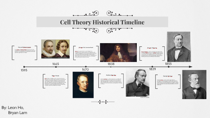 Cell Theory Historical Timeline by L H on Prezi