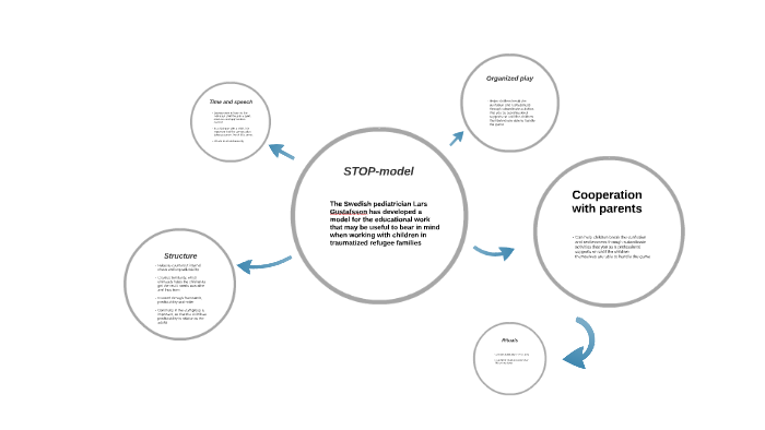 Stopar Model STOP-model by Vilde Johnsen on Prezi