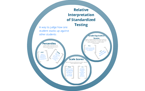 Standard Score Standardized Testing Assessment: Understanding Standardized Testing Scores by Jillian Dobosz ...