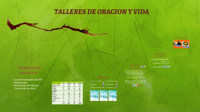 TALLERES DE ORACION Y VIDA by Frieda Sofia Mella on Prezi
