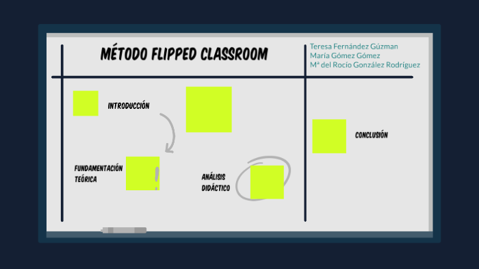 Método Flipped Classroom by Rocío González on Prezi