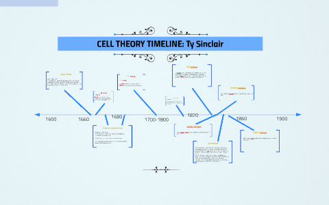 cell theory timeline powerpoint