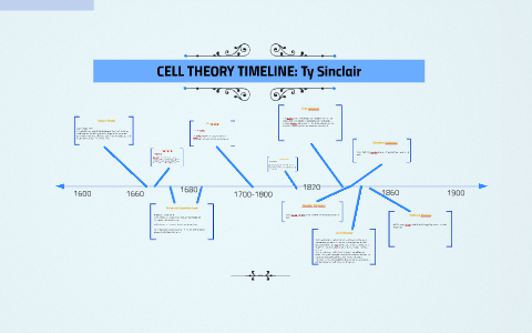 Cell History Timeline