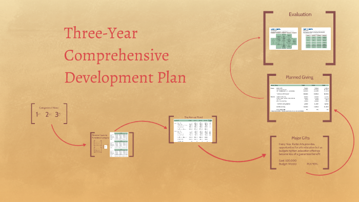 Three-Year Comprehensive Development Plan by Shaun Albrechtson on Prezi