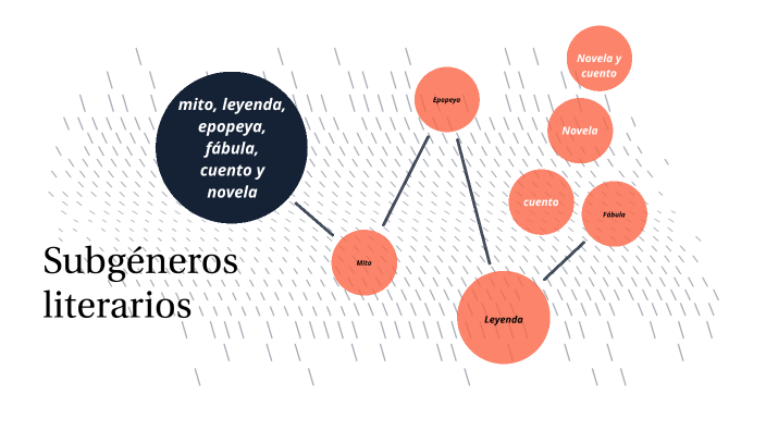 Subgéneros narrativos by Karmina Gómez on Prezi