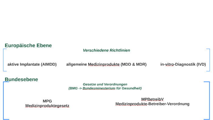 Medizinproduktegesetz By Dana Klindt On Prezi