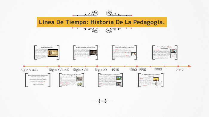 Lnea De Tiempo Historia De La Pedagoga Timeline