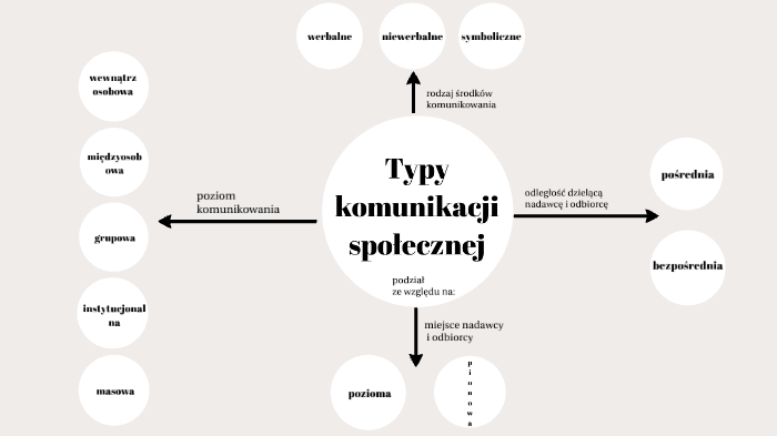 Komunikacja społeczna by Karolina Moneta on Prezi