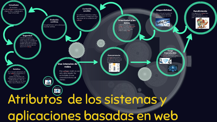 Atributos de los sistemas y aplicaciones basadas en web by Edson