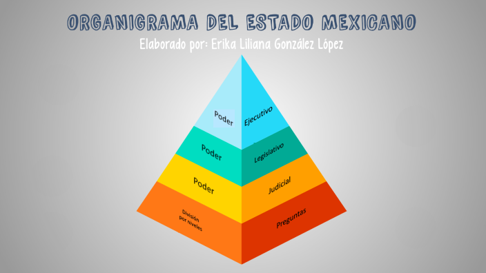 ORGANIGRAMA DEL ESTADO MEXICANO by Erika Liliana González López on Prezi