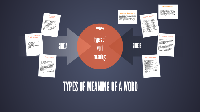 types-of-meaning-of-a-word-by-gulfairuz-yahiya-on-prezi