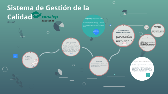 Sistema de Gestión de la Calidad by Conalep Zacatecas on Prezi