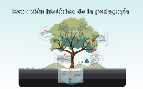 Evolucion Historica De La Pedagogia By On Prezi