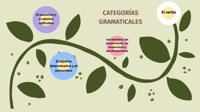 Categorías Gramaticales By Marta Ballesteros On Prezi 0679