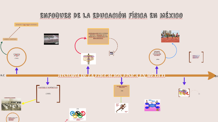 ENFOQUES DE LA EDUCACIÓN FÍSICA EN MÉXICO by Israel Espiritu Morales on