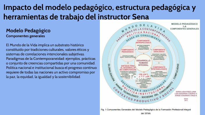 Impacto Del Modelo Pedagógico, Estructura Pedagógica Y Herramientas De 