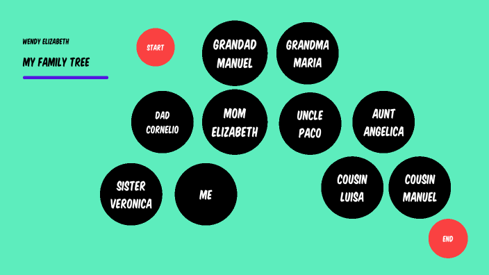 My family tree by Miranda felix on Prezi