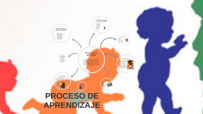 el proceso de aprendizaje by Ingg Man on Prezi