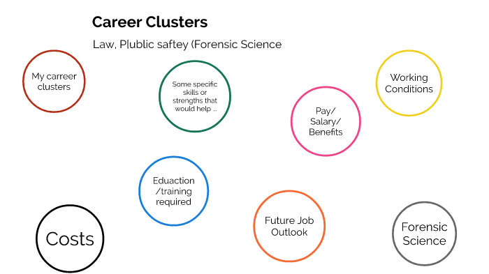 Career Clusters By Jesus Martinez