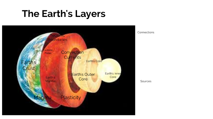 The Earth S Layers By Cb Tapp