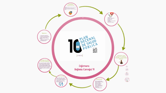 Plan Decenal De Salud Pública By Stefania Carvajal Hernandez On Prezi