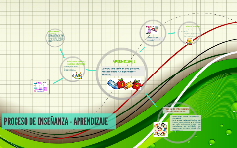 PROCESO DE ENSEÑANZA - APRENDIZAJE by JUAN CARLOS hernandez on Prezi