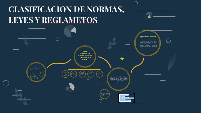 Clasificación De Normas Leyes Y Reglamentos A Seguir En Una By Ale Pajonares On Prezi 3667