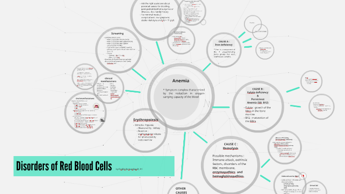 Disorders of Red Blood Cells by Emilie Archambault on Prezi
