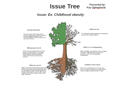 Issue Tree by Kehinde Oghoghorie