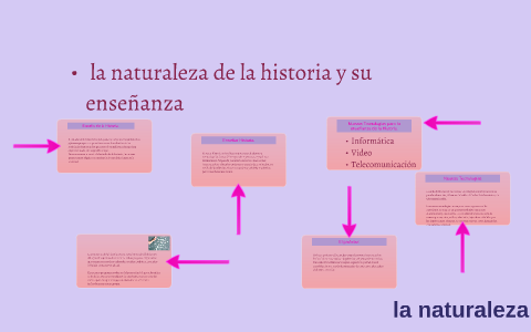 La Naturaleza De La Historia Y Su Enseñanza‏ By Viridiana Cadena On Prezi