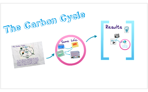 The Carbon Cycle by Tracey Rico on Prezi