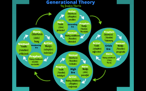 Generational Theory by Jessica Harris on Prezi