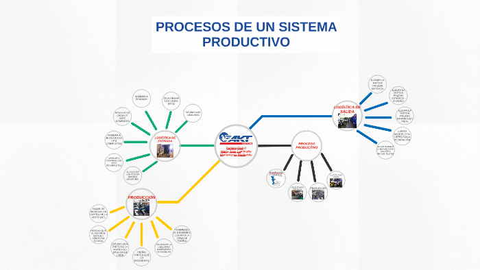 PROCESOS DE UN SISTEMA PRODUCTIVO by Maria Piedrahita