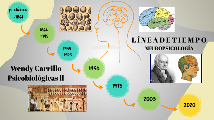 Línea del tiempo neuropsicología by Wendy Carrillo on Prezi