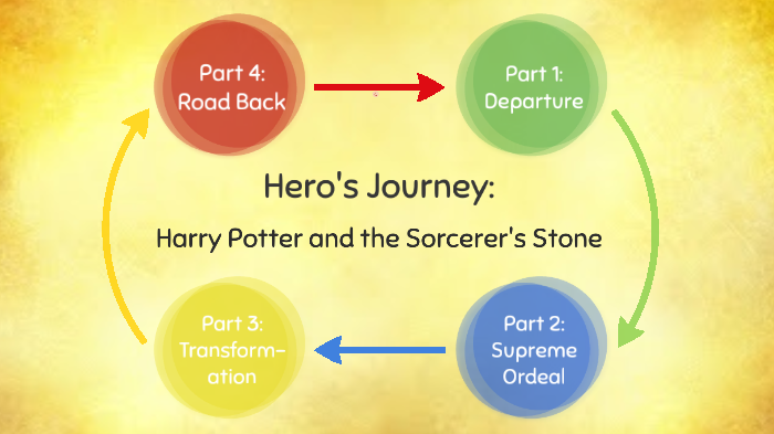 hero's journey steps harry potter